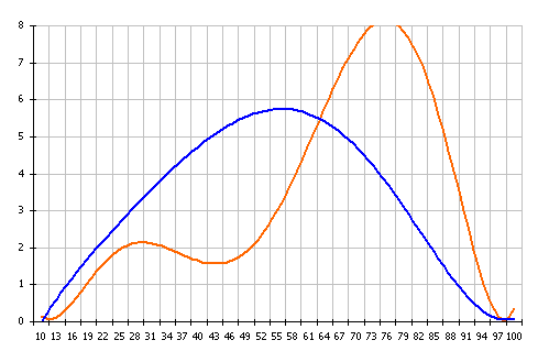 Сравнительный график Козерогов