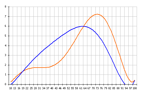 Сравнительный график Львов