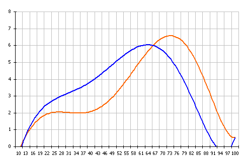 Сравнительный график Весов