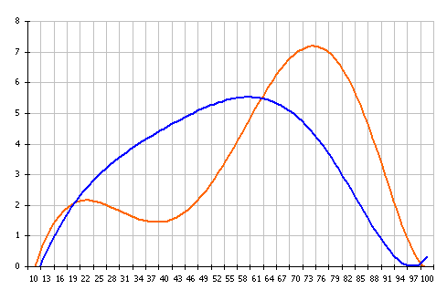 Сравнительный график Водолеев